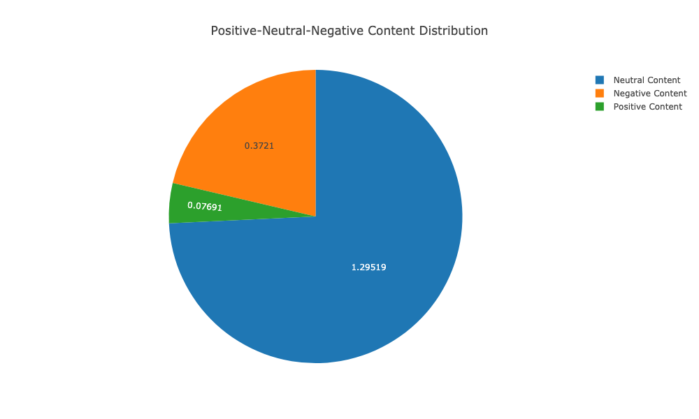 Positive-Neutral-Negative Content Distribution