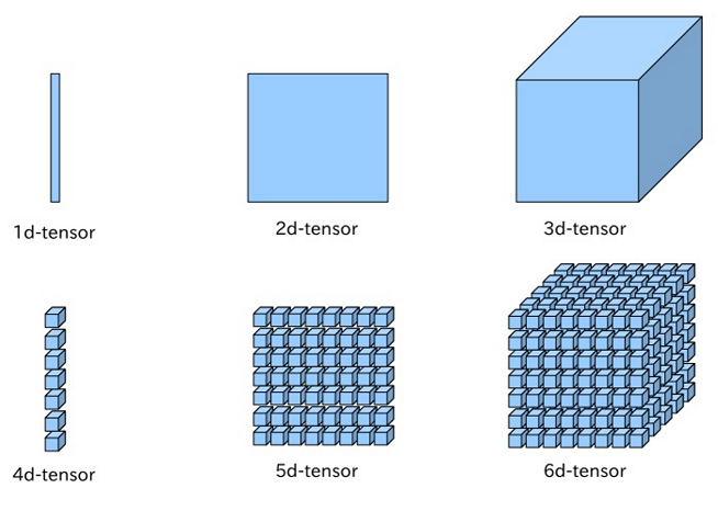 Tensor