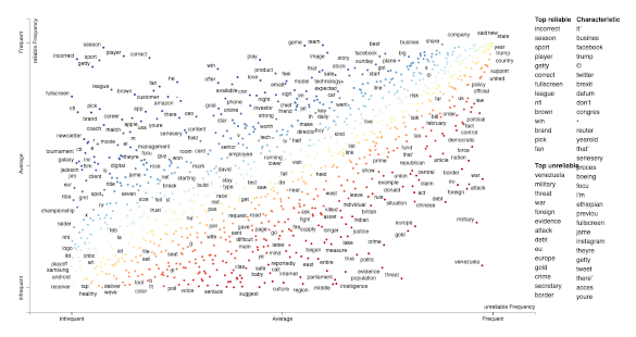 Visualisation Term Category Frequencies