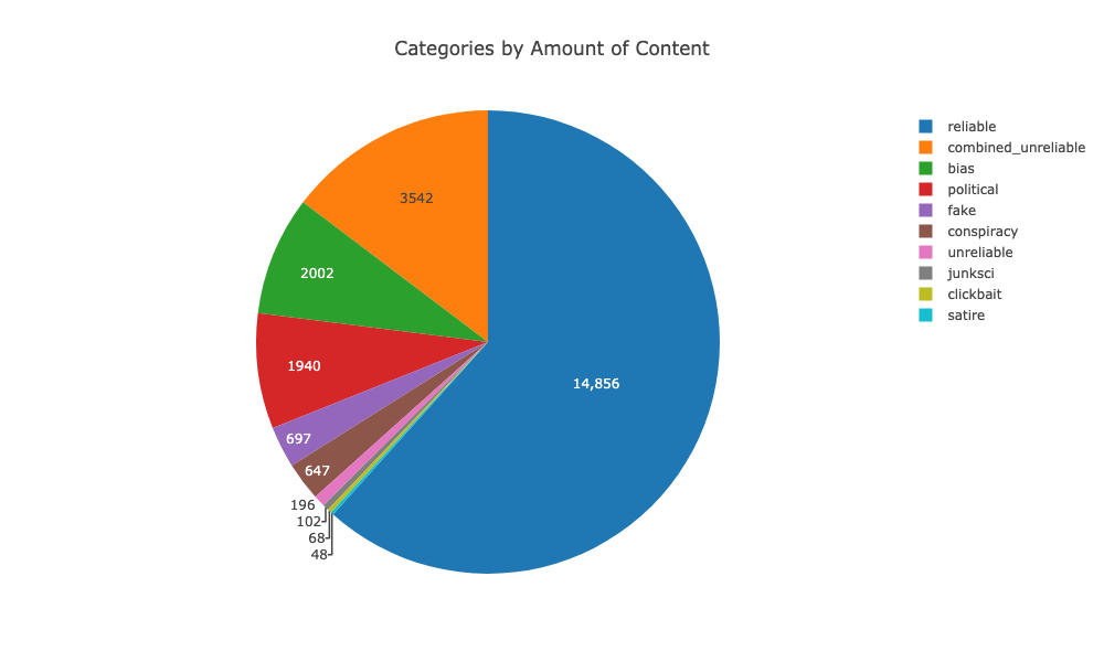 Content by Article Count