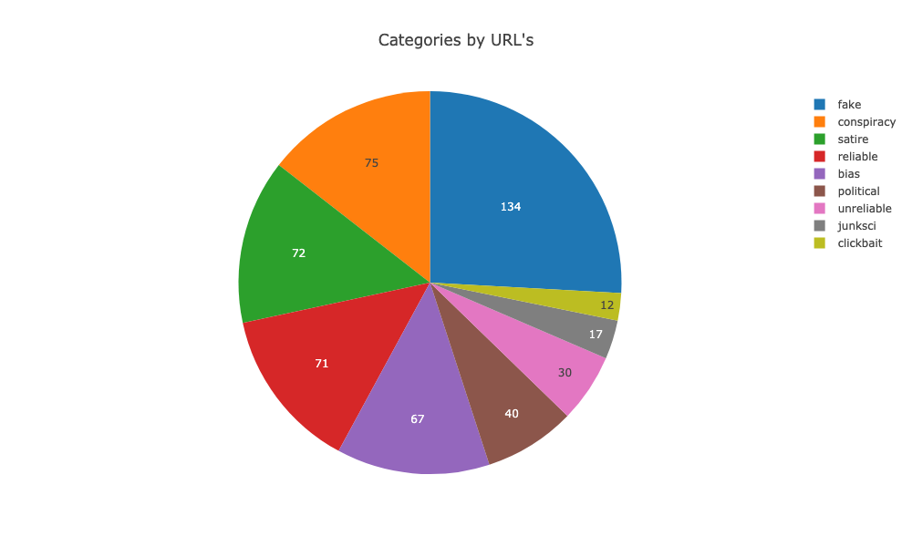 Content by URL Count