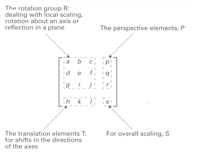 transformation matrix